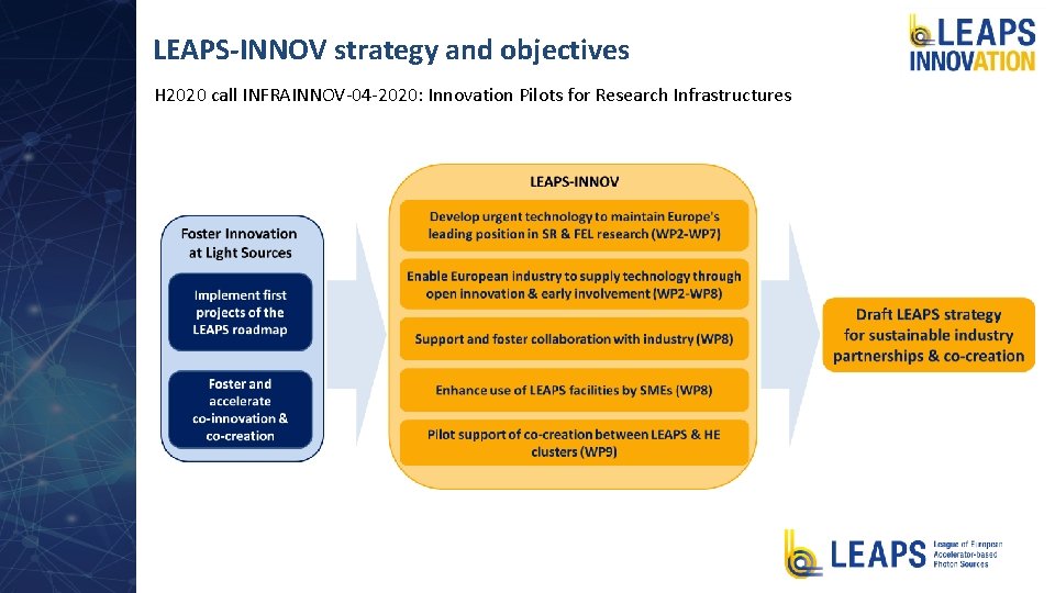 LEAPS-INNOV strategy and objectives H 2020 call INFRAINNOV-04 -2020: Innovation Pilots for Research Infrastructures LEAPS-INNOV strategy and objectives H 2020 call INFRAINNOV-04 -2020: Innovation Pilots for Research Infrastructures