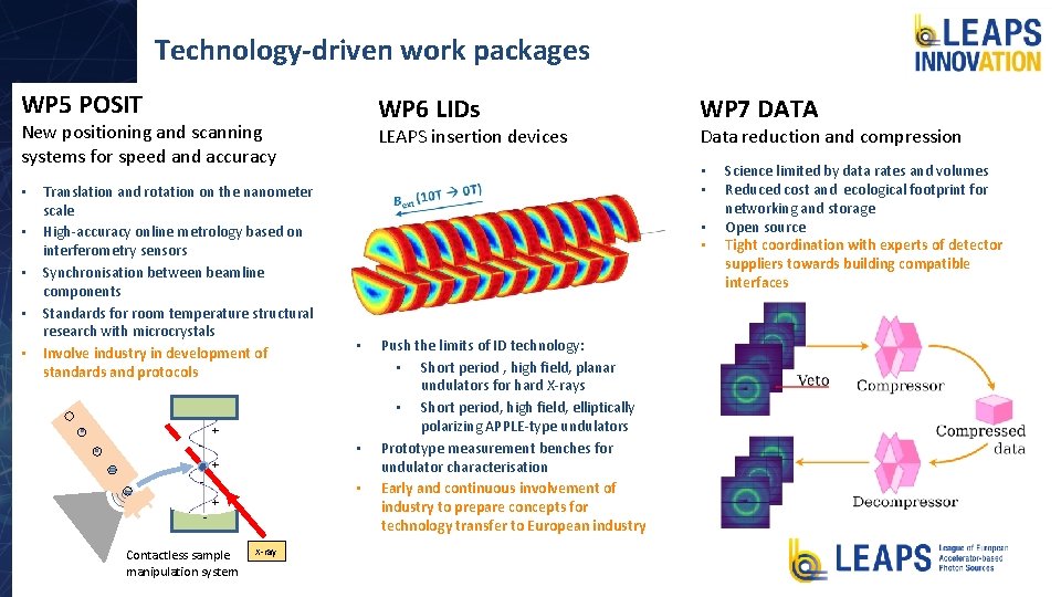Technology-driven work packages WP 5 POSIT WP 6 LIDs New positioning and scanning systems Technology-driven work packages WP 5 POSIT WP 6 LIDs New positioning and scanning systems