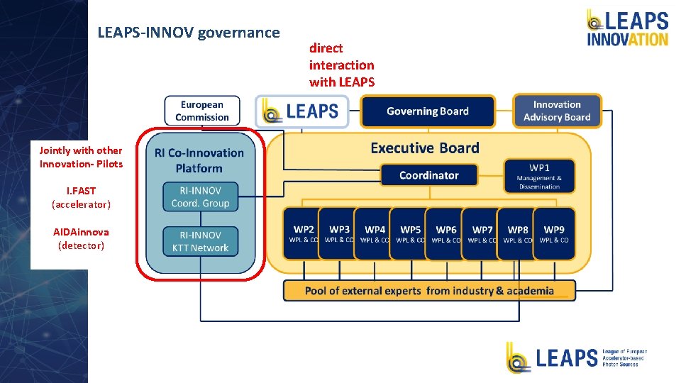 LEAPS-INNOV governance Jointly with other Innovation- Pilots I. FAST (accelerator) AIDAinnova (detector) direct interaction LEAPS-INNOV governance Jointly with other Innovation- Pilots I. FAST (accelerator) AIDAinnova (detector) direct interaction