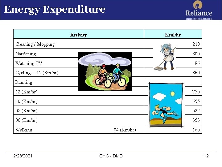 Energy Expenditure Activity Kcal/hr Cleaning / Mopping 210 Gardening 300 Watching TV 86 Cycling