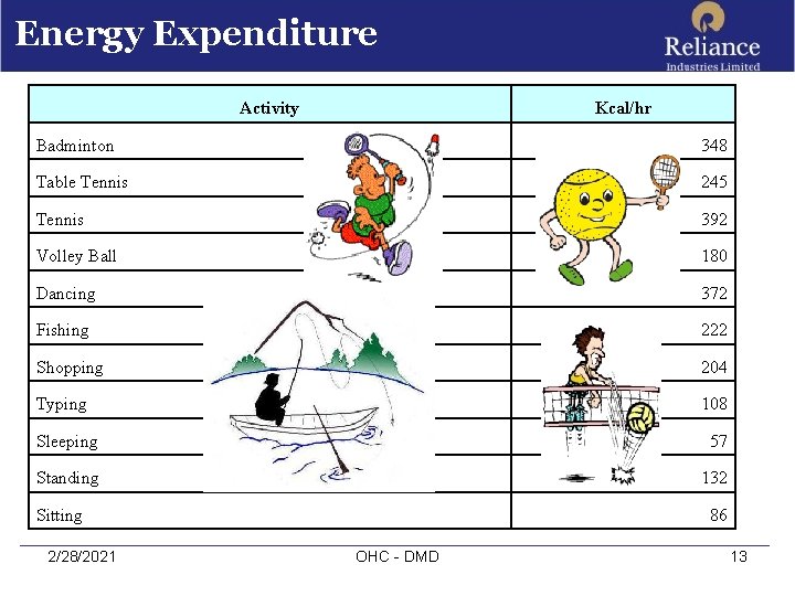 Energy Expenditure Activity Kcal/hr Badminton 348 Table Tennis 245 Tennis 392 Volley Ball 180