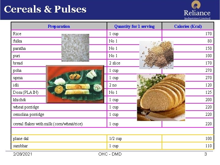 Cereals & Pulses Preparation Quantity for 1 serving Calories (Kcal) Rice 1 cup 170