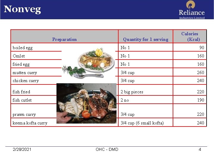 Nonveg Preparation Quantity for 1 serving Calories (Kcal) boiled egg No 1 90 Omlet