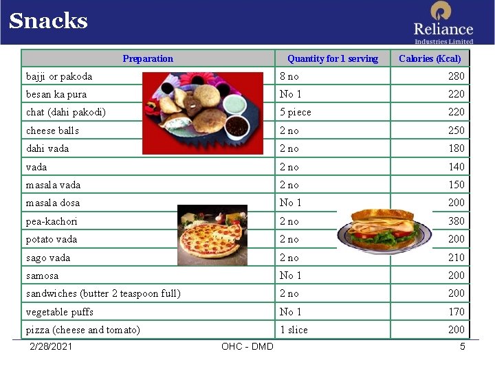 Snacks Preparation Quantity for 1 serving Calories (Kcal) bajji or pakoda 8 no 280