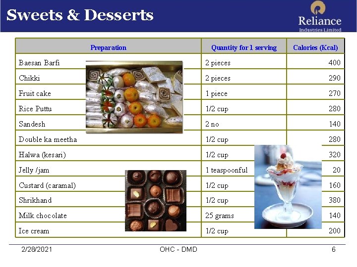 Sweets & Desserts Preparation Quantity for 1 serving Calories (Kcal) Baesan Barfi 2 pieces