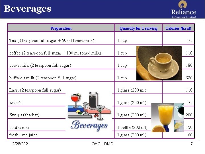 Beverages Preparation Quantity for 1 serving Calories (Kcal) Tea (2 teaspoon full sugar +