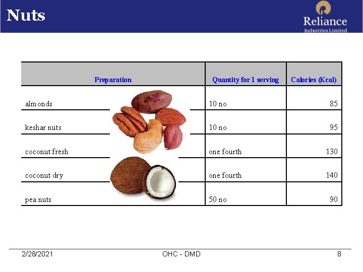 Nuts Preparation Quantity for 1 serving Calories (Kcal) almonds 10 no 85 keshar nuts