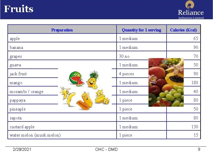 Fruits Preparation Quantity for 1 serving Calories (Kcal) apple 1 medium 65 banana 1