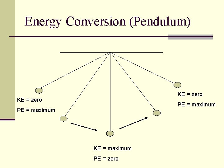 Energy Conversion (Pendulum) KE = zero PE = maximum KE = maximum PE =
