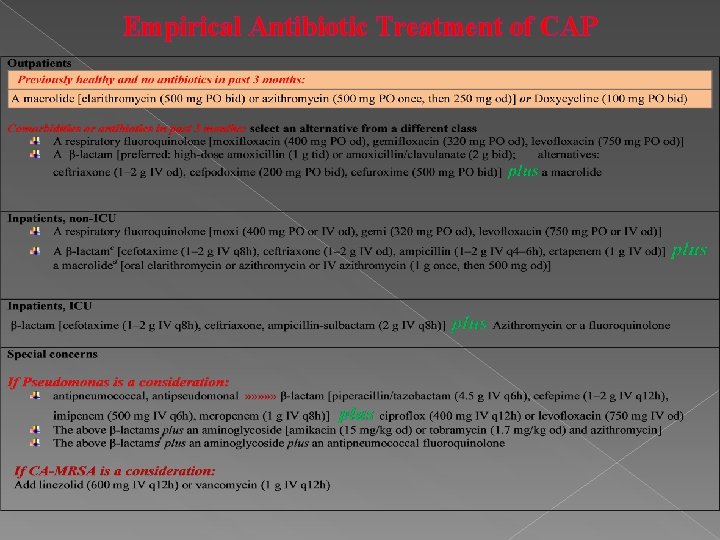 Empirical Antibiotic Treatment of CAP 