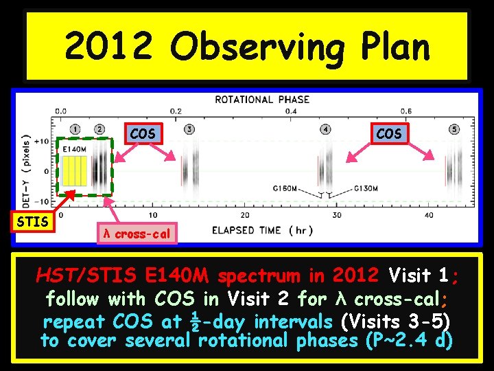 2012 Observing Plan COS STIS COS λ cross-cal HST/STIS E 140 M spectrum in