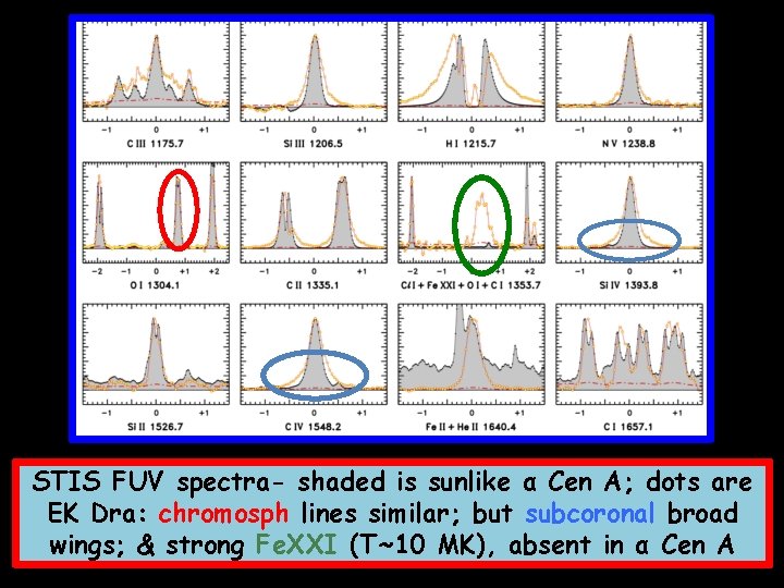 STIS FUV spectra- shaded is sunlike α Cen A; dots are EK Dra: chromosph