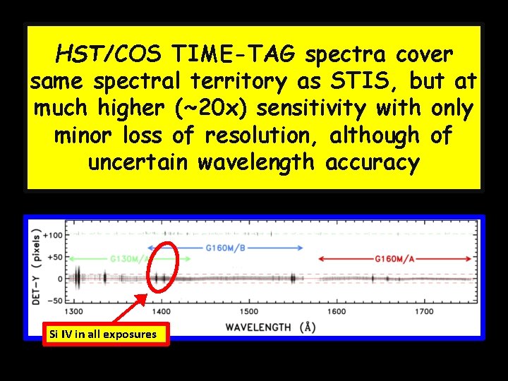 HST/COS TIME-TAG spectra cover same spectral territory as STIS, but at much higher (~20