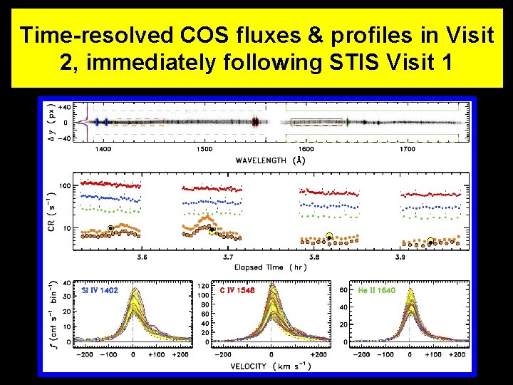 Time-resolved COS fluxes & profiles in Visit 2, immediately following STIS Visit 1 