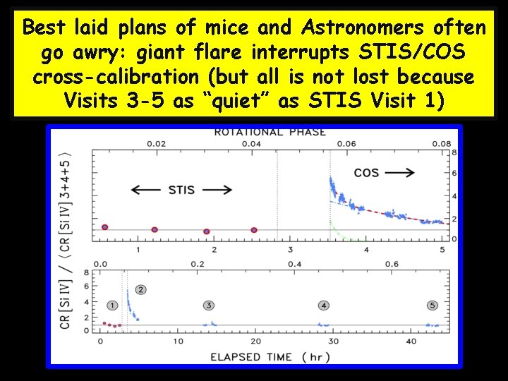 Best laid plans of mice and Astronomers often go awry: giant flare interrupts STIS/COS