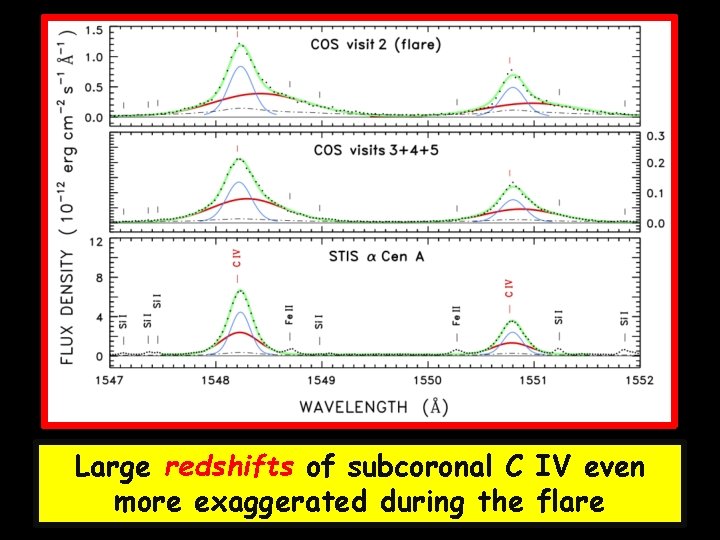 Large redshifts of subcoronal C IV even more exaggerated during the flare 