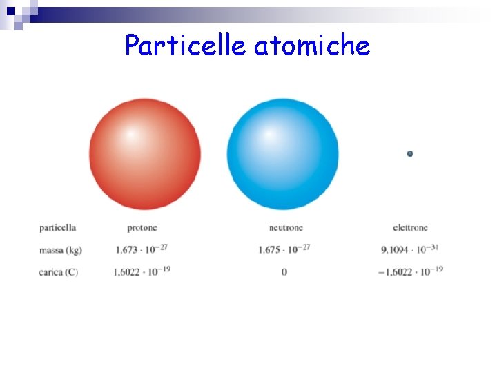 Particelle atomiche 