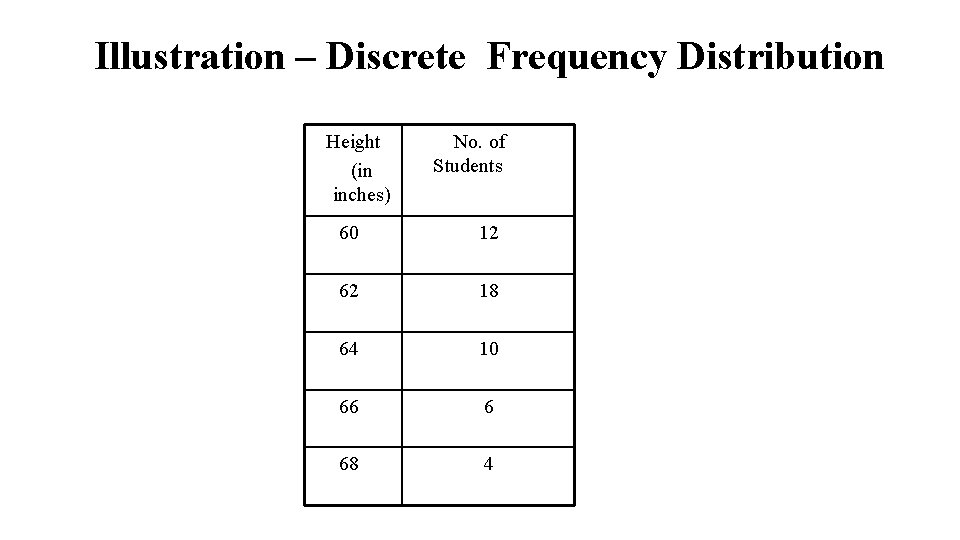 Illustration – Discrete Frequency Distribution Height (in inches) No. of Students 60 12 62