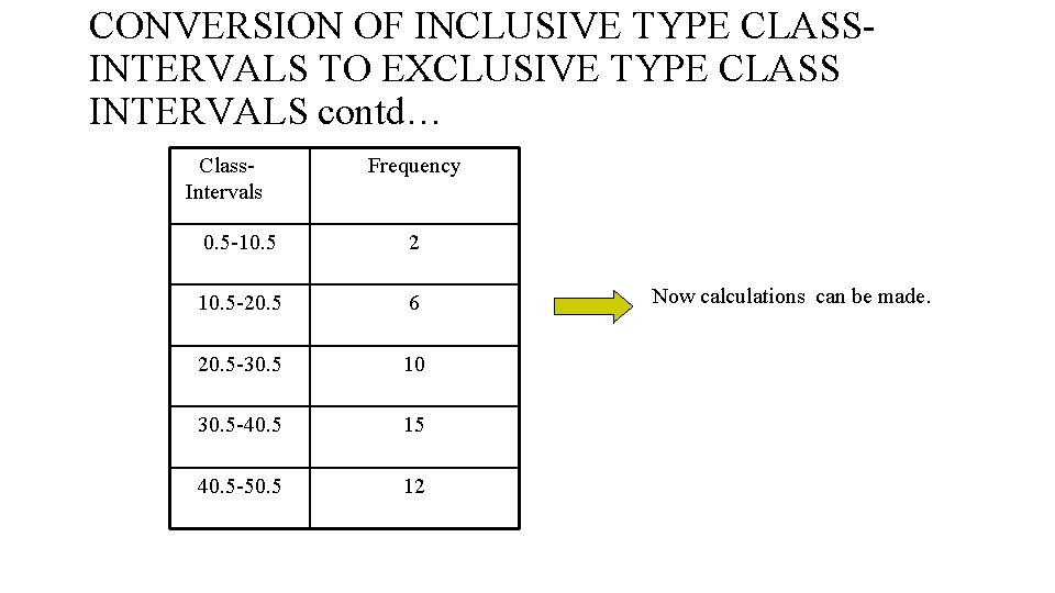 CONVERSION OF INCLUSIVE TYPE CLASSINTERVALS TO EXCLUSIVE TYPE CLASS INTERVALS contd… Class. Intervals Frequency