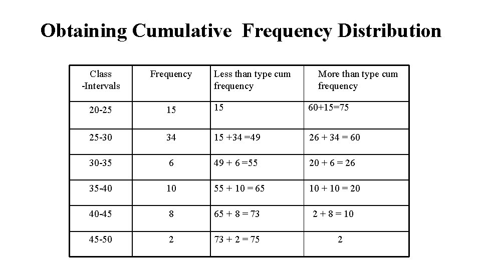Obtaining Cumulative Frequency Distribution Class -Intervals Frequency Less than type cum frequency More than