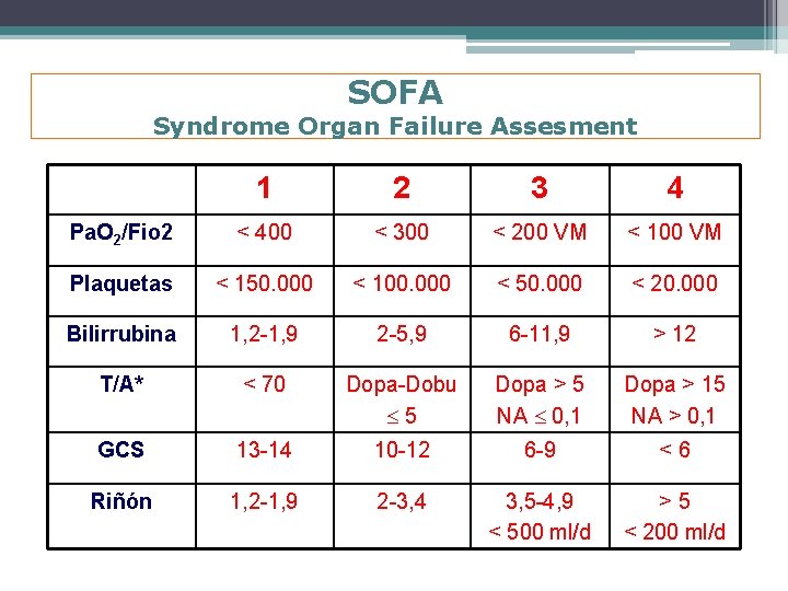 SOFA Syndrome Organ Failure Assesment 1 2 3 4 Pa. O 2/Fio 2 <