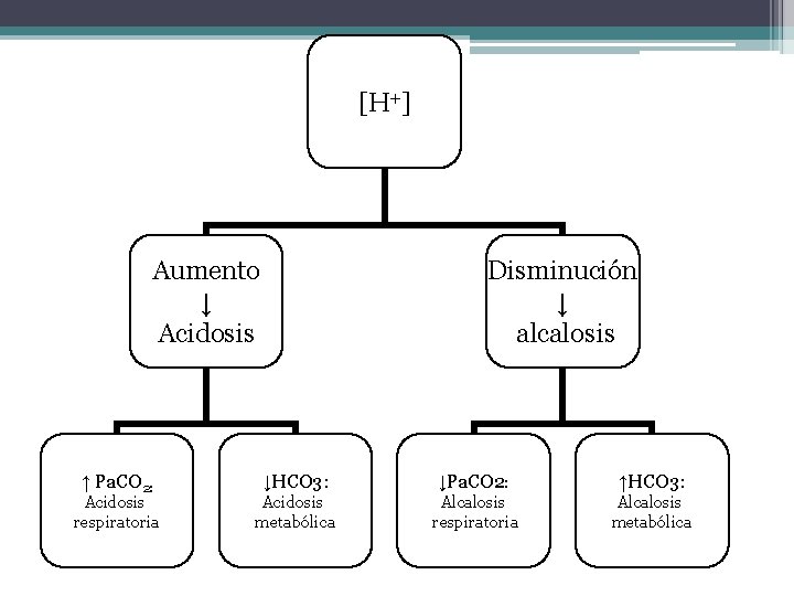 [H+] Aumento ↓ Acidosis ↑ Pa. CO 2: Acidosis respiratoria Disminución ↓ alcalosis ↓HCO