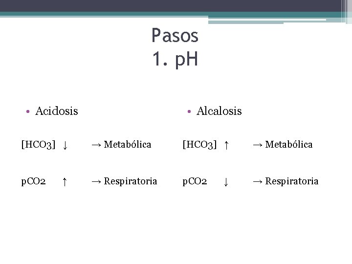 Pasos 1. p. H • Acidosis • Alcalosis [HCO 3] ↓ → Metabólica [HCO