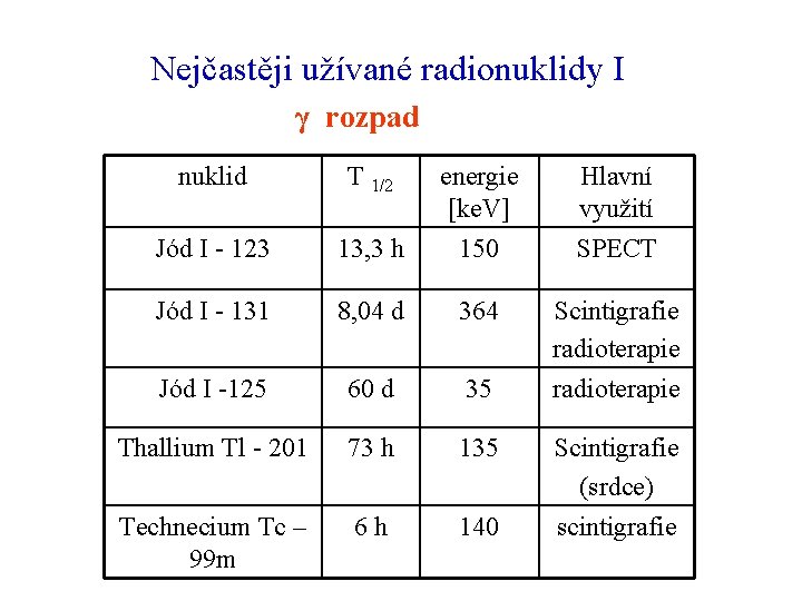 Nejčastěji užívané radionuklidy I γ rozpad nuklid T 1/2 13, 3 h energie [ke.