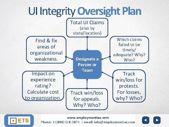 UI Integrity Oversight Plan Total UI Claims (also by state/location) Find & fix areas
