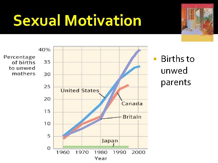 Sexual Motivation Births to unwed parents 