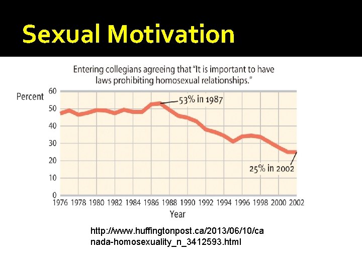 Sexual Motivation http: //www. huffingtonpost. ca/2013/06/10/ca nada-homosexuality_n_3412593. html 