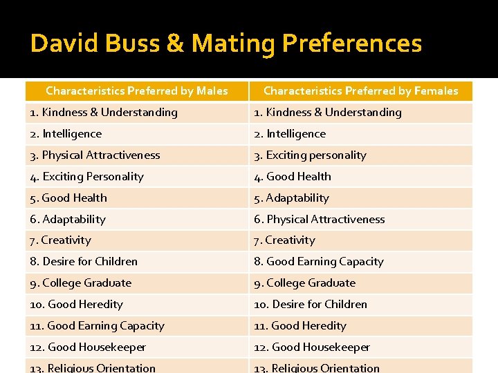 David Buss & Mating Preferences Characteristics Preferred by Males Characteristics Preferred by Females 1.
