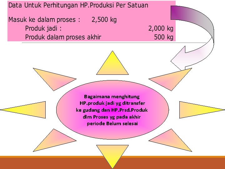 Bagaimana menghitung HP. produk jadi yg ditransfer ke gudang dan HP. Prsd. Produk dlm