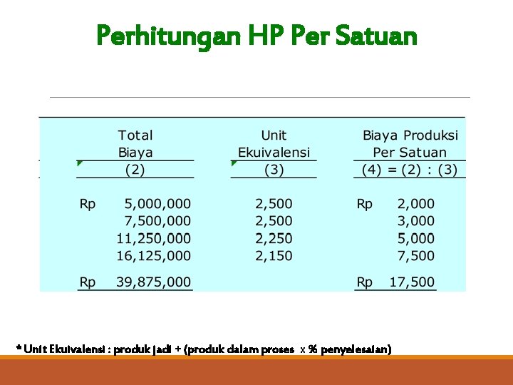 Perhitungan HP Per Satuan * Unit Ekuivalensi : produk jadi + (produk dalam proses