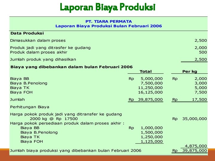 Laporan Biaya Produksi 