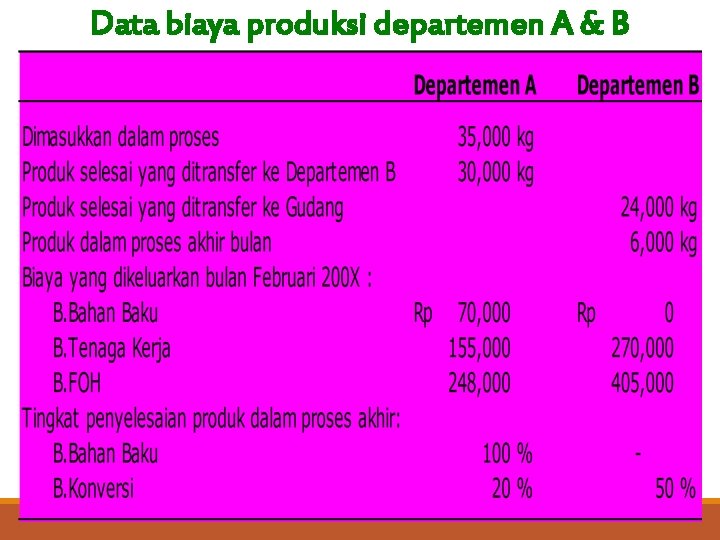 Data biaya produksi departemen A & B 