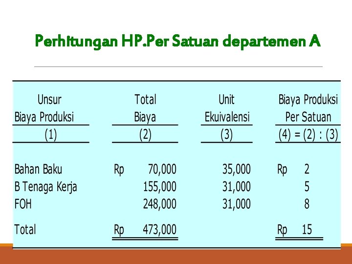 Perhitungan HP. Per Satuan departemen A 