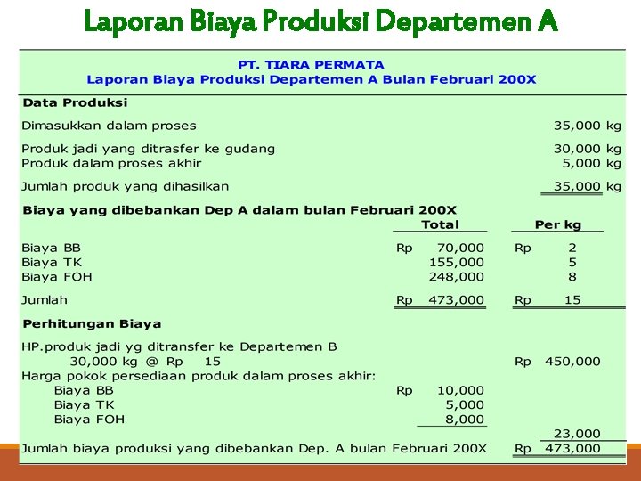 Laporan Biaya Produksi Departemen A 