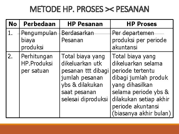 METODE HP. PROSES >< PESANAN No Perbedaan HP Pesanan 1. Pengumpulan Berdasarkan biaya Pesanan