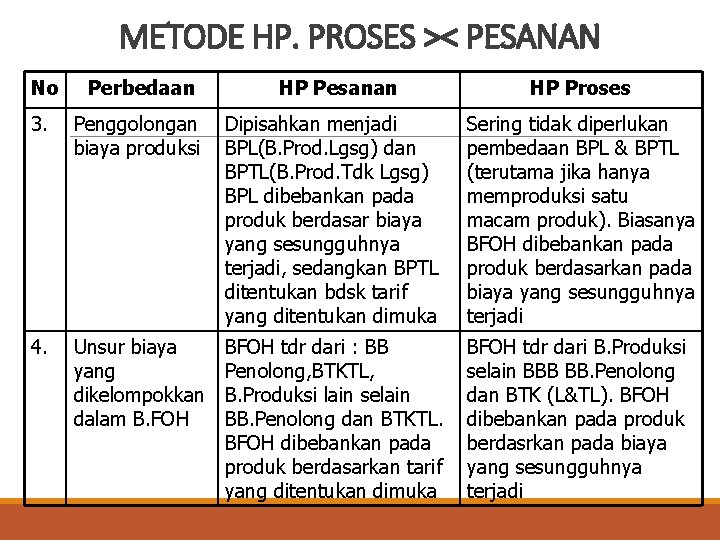 METODE HP. PROSES >< PESANAN No Perbedaan HP Pesanan HP Proses 3. Penggolongan biaya