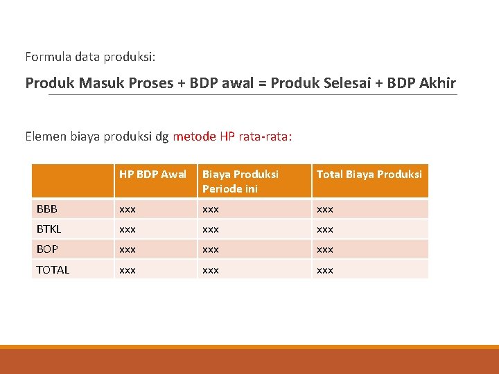 Formula data produksi: Produk Masuk Proses + BDP awal = Produk Selesai + BDP