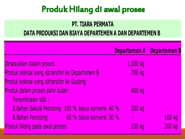 Produk Hilang di awal proses 
