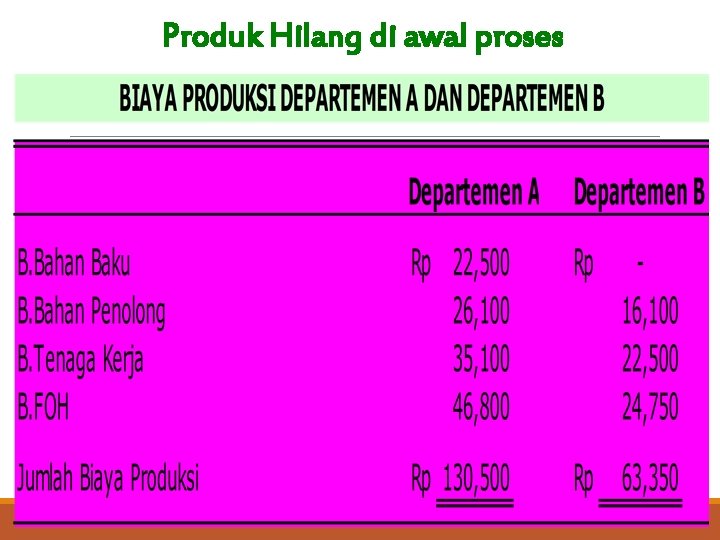Produk Hilang di awal proses 