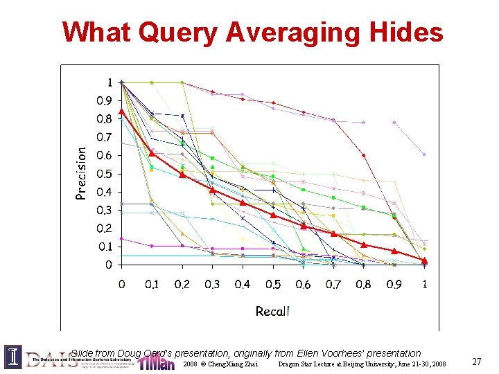 What Query Averaging Hides Slide from Doug Oard’s presentation, originally from Ellen Voorhees’ presentation