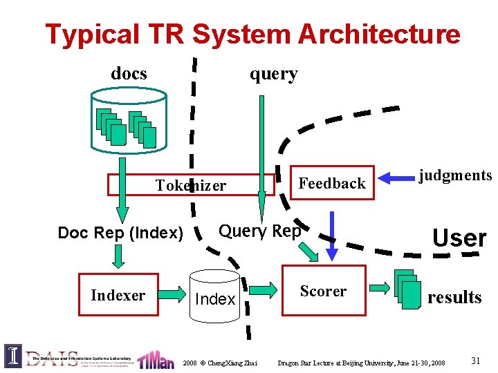 Typical TR System Architecture docs query Tokenizer Doc Rep (Index) Indexer Feedback Query Rep