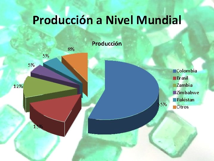 Producción a Nivel Mundial 8% Producción 5% 5% 12% 55% 15% Colombia Brasil Zambia Producción a Nivel Mundial 8% Producción 5% 5% 12% 55% 15% Colombia Brasil Zambia