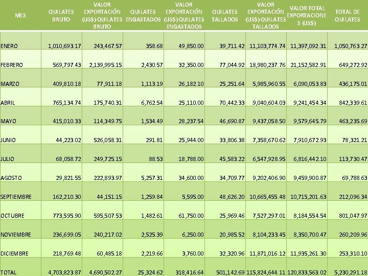MES ENERO QUILATES BRUTO VALOR EXPORTACIÓN QUILATES EXPORTACIÓN (US$) QUILATES ENGASTADOS (US$) QUILATES BRUTO MES ENERO QUILATES BRUTO VALOR EXPORTACIÓN QUILATES EXPORTACIÓN (US$) QUILATES ENGASTADOS (US$) QUILATES BRUTO