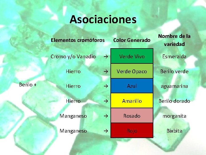 Asociaciones Elementos cromóforos Berilo + Color Generado Nombre de la variedad Cromo y/o Vanadio Asociaciones Elementos cromóforos Berilo + Color Generado Nombre de la variedad Cromo y/o Vanadio
