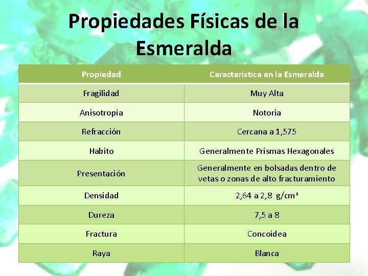 Propiedades Físicas de la Esmeralda Propiedad Característica en la Esmeralda Fragilidad Muy Alta Anisotropía Propiedades Físicas de la Esmeralda Propiedad Característica en la Esmeralda Fragilidad Muy Alta Anisotropía