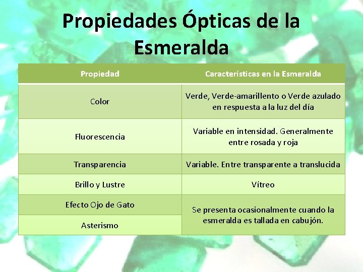 Propiedades Ópticas de la Esmeralda Propiedad Características en la Esmeralda Color Verde, Verde-amarillento o Propiedades Ópticas de la Esmeralda Propiedad Características en la Esmeralda Color Verde, Verde-amarillento o